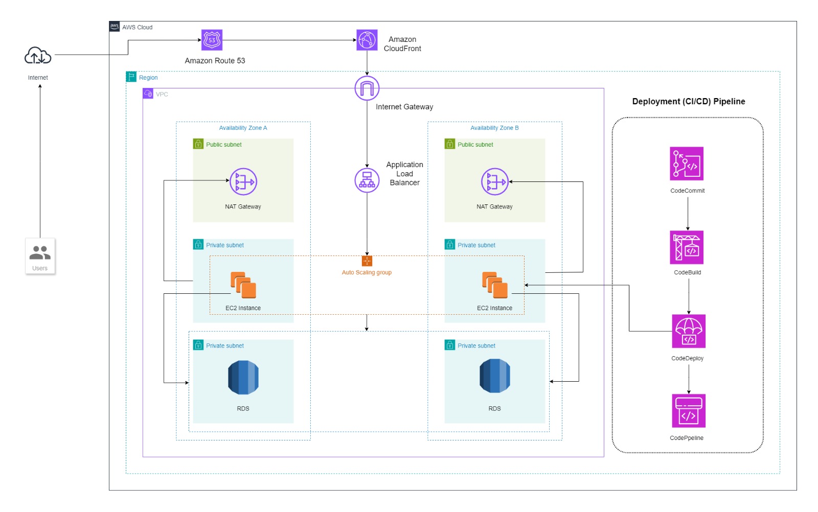 CI/CD Pipeline for AWS Deployment